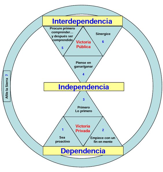 Dependencia Independencia
