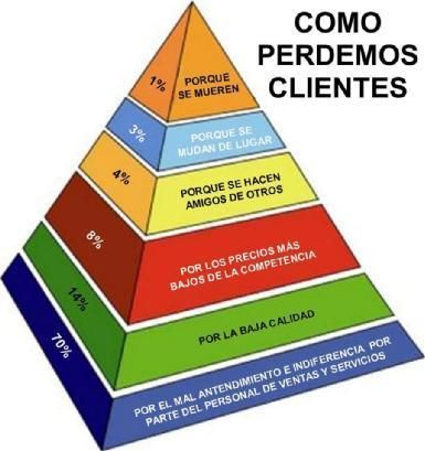 La importancia del buen servicio